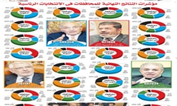"محمد مرسی" نامزد اسلامگراها همچنان در صدر است+ جدول