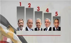 اعلام نتایج رسمی انتخابات مصر/ "مرسی و شفیق" به دور دوم رفتند
