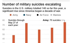 افزایش خودکشی در ارتش آمریکا/ گزارش روزانه یک مورد خودکشی میان نظامیان