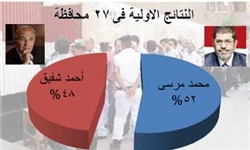 نتایج رسمی انتخابات مصر یکشنبه اعلام می‌شود