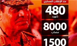 ۴۸۰ کشته و ۸ هزار زخمی در درگیری‌های سه‌هفته‌ای مصر