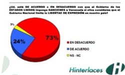 73 درصد از ونزوئلایی‌ها مخالف دخالت آمریکا در امور داخلی خود هستند