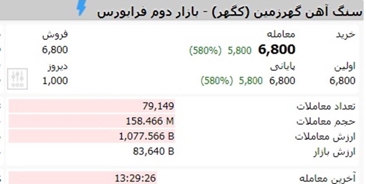 هشتمین عرضه اولیه امسال فرابورس کشف قیمت شد