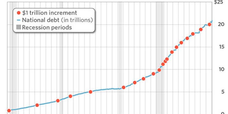 بدهی عمومی آمریکا از مرز 29 هزار میلیارد دلار عبور کرد/رسیدن کسری بودجه آمریکا به رقم باور نکردنی