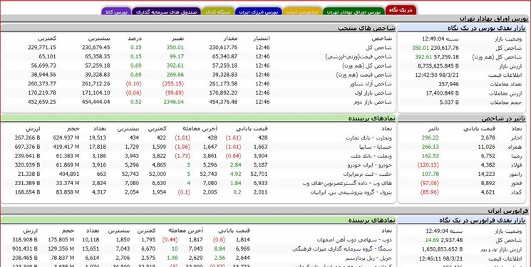 رشد ۳۵۰ واحدی شاخص بورس تهران