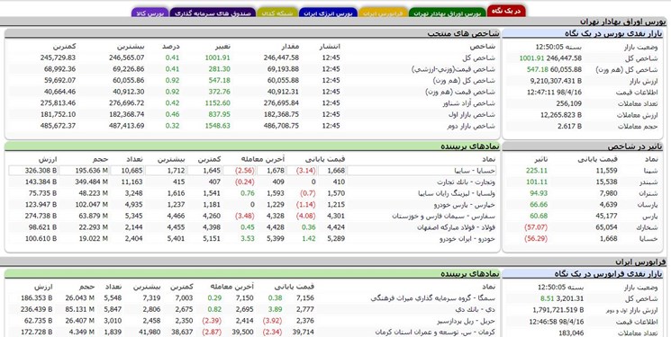 افزایش 1000 واحدی شاخص بورس تهران 