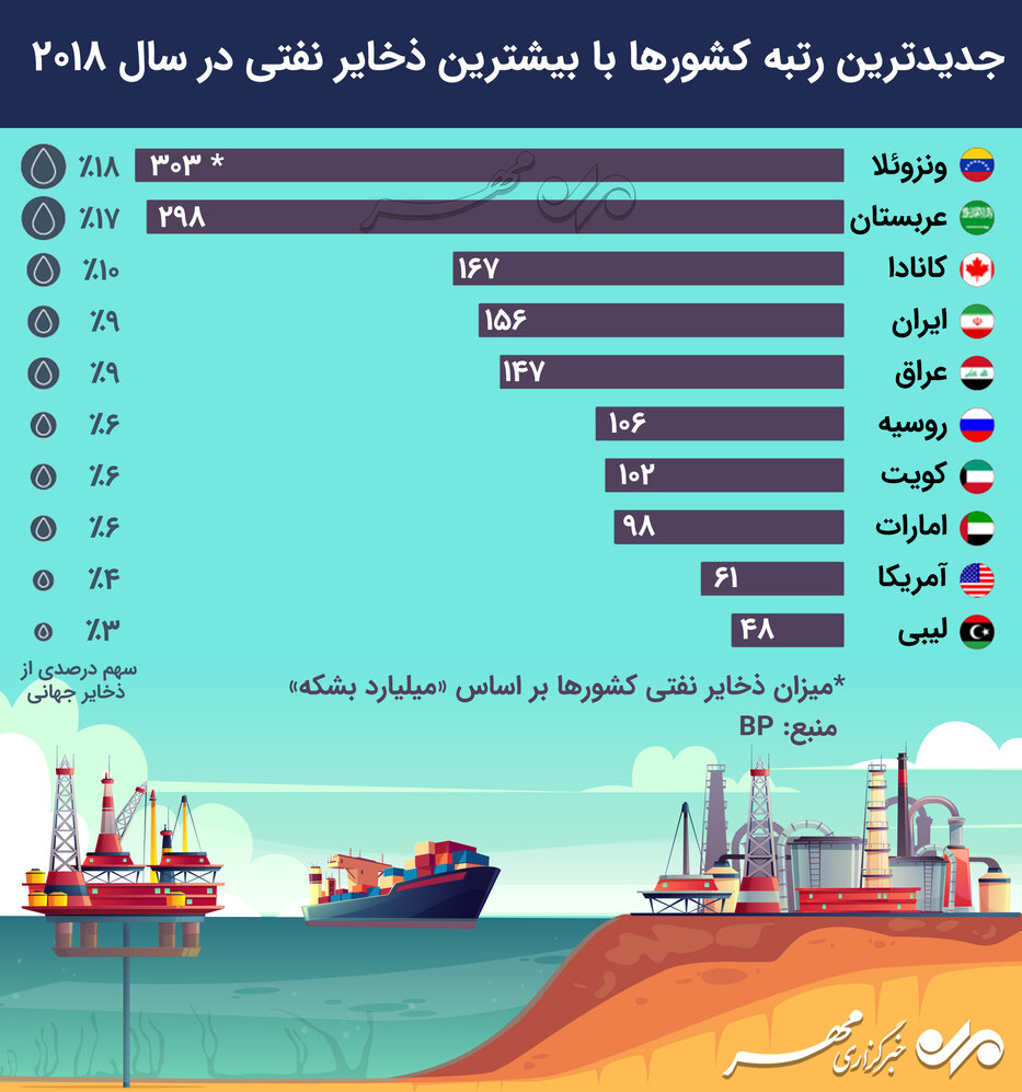 اینفوگرافیک جدیدترین رتبه کشورها با بیشترین ذخایر نفتی خبرگزاری فارس