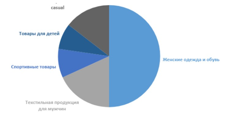 Диаграмм одежда. Структура рынка женской одежды в России. Структура потребления одежды и обуви. Структура российского рынка одежды. Структура спроса на одежду.