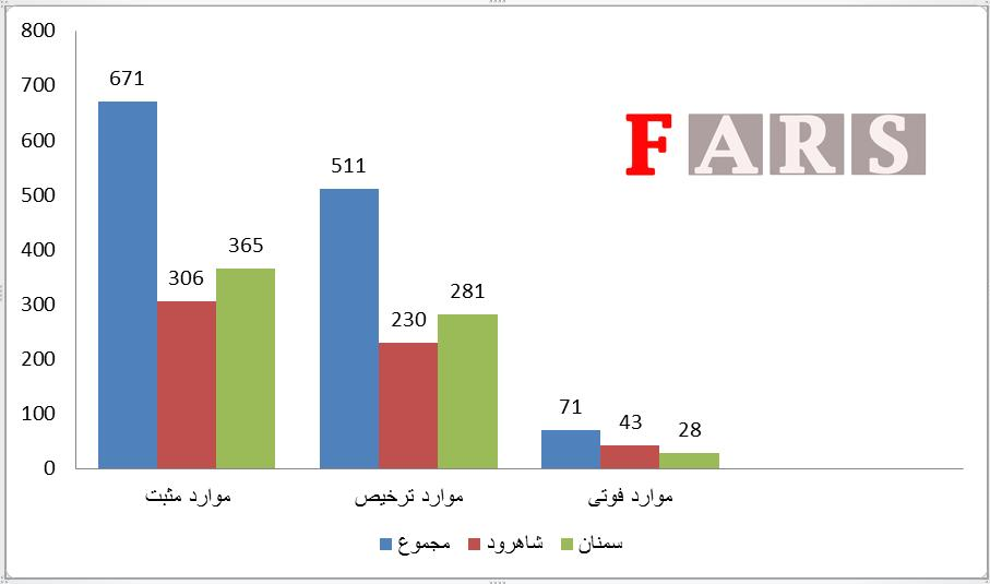 نمودار آمار تحليلي شيوع کرونا در استان سمنان بر اساس دانشگاههاي علومپزشکي تا چهارم فروردينماه