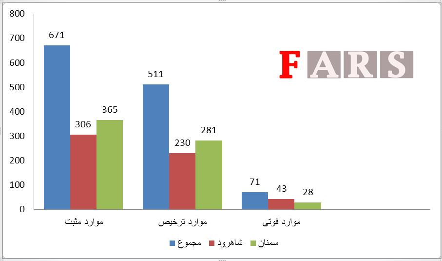 نمودار آمار تحليلي شيوع کرونا در استان سمنان بر اساس دانشگاه‌هاي علوم‌پزشکي تا چهارم فروردين‌ماه 