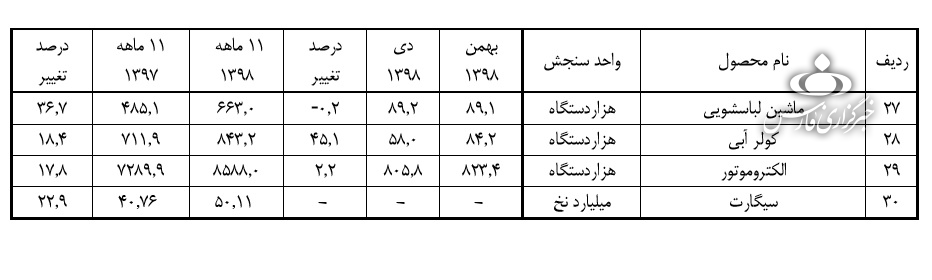 افت تولید 8 کالای منتخب طی 11 ماهه 98/ کاهش 14 درصدی تولید سواری 3