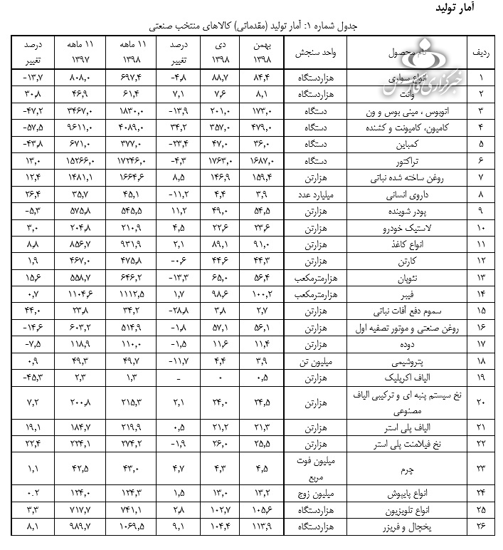 افت تولید 8 کالای منتخب طی 11 ماهه 98/ کاهش 14 درصدی تولید سواری 2