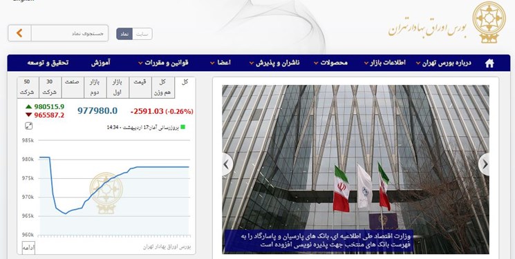 ریزش 2590 واحدی شاخص بورس تهران