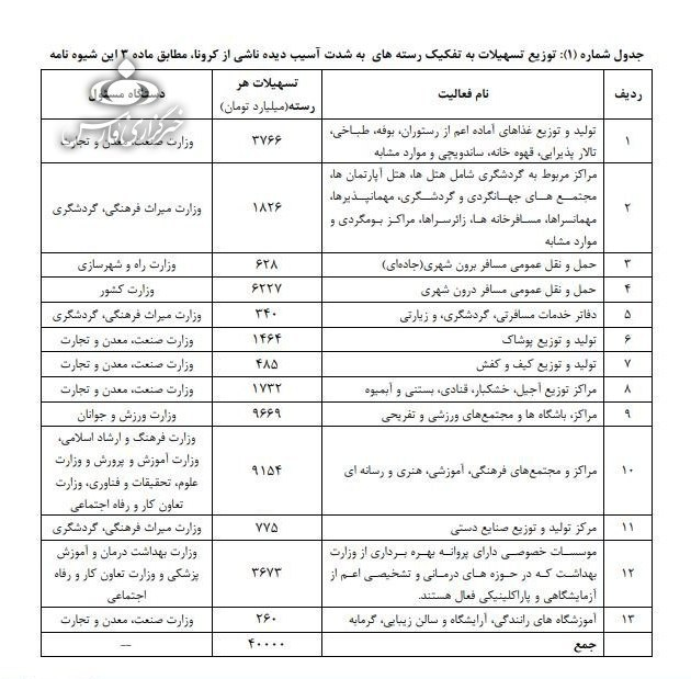 با انتشار جدول تخصیص 40 میلیارد تومان به بنگاه های آسیب دیده ناشی از ویروس کرونا ، مشخص است که وزارت فرهنگ و ارشاد اسلامی در بخش مراکز و مجتمع های فرهنگی، آموزشی، هنری و رسانه ای در اولویت دهم و با تخصیص 9154 میلیارد تومان قرار دارد.