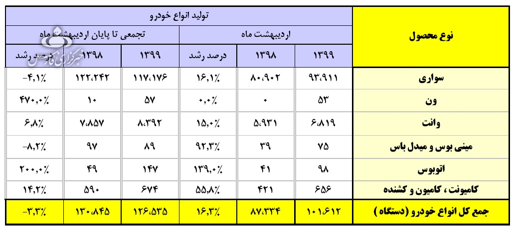 افت تولید خودرو طی دو ماهه اول امسال 2