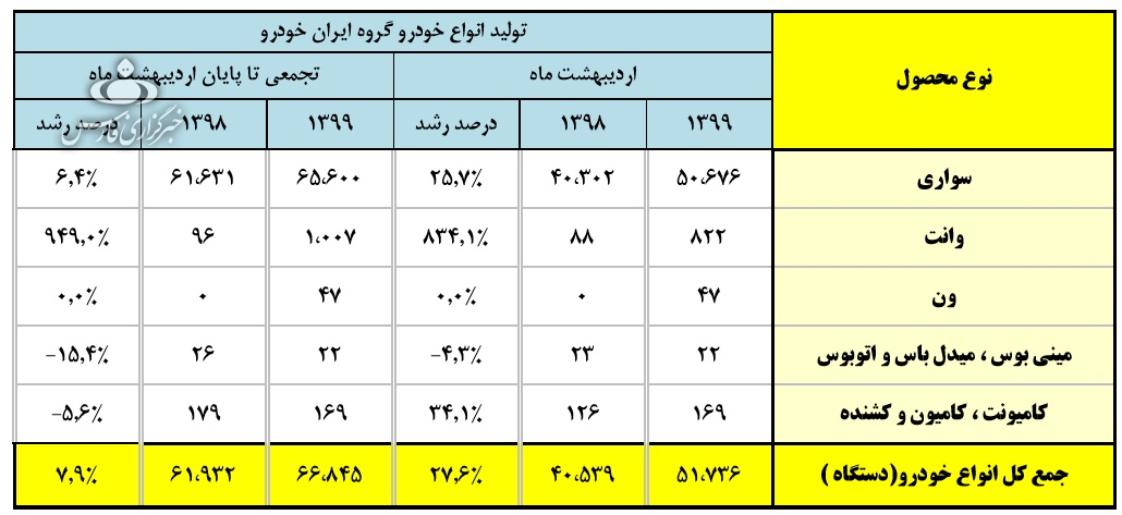 افت تولید خودرو طی دو ماهه اول امسال 3