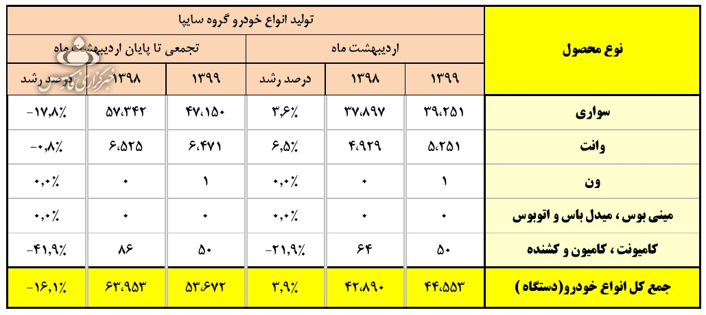 افت تولید خودرو طی دو ماهه اول امسال 4