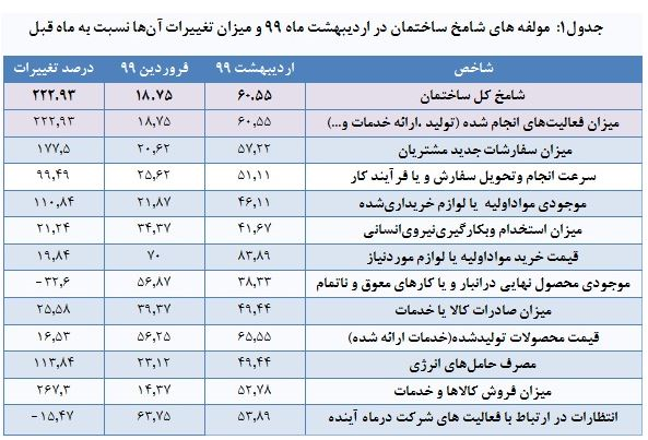 شامخ ساختمان اردیبشهت‌ماه منتشر شد / بهبود وضعیت ساختمان در دومین ماه سال 2