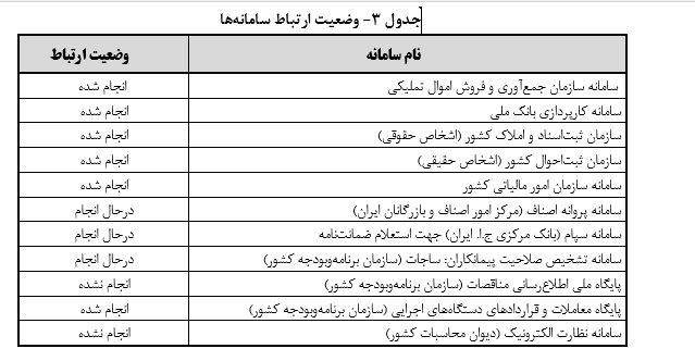 برقراری ارتباط سامانه تدارکات الکترونیکی دولت با 6 سامانه دیگر 2