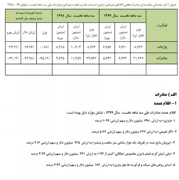 افت 44 درصدی صادرات در بهار 99/ 700 میلیون دلار بنزین صادرات شد + جدول 2