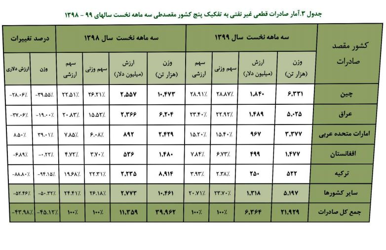 افت 44 درصدی صادرات در بهار 99/ 700 میلیون دلار بنزین صادرات شد + جدول 3