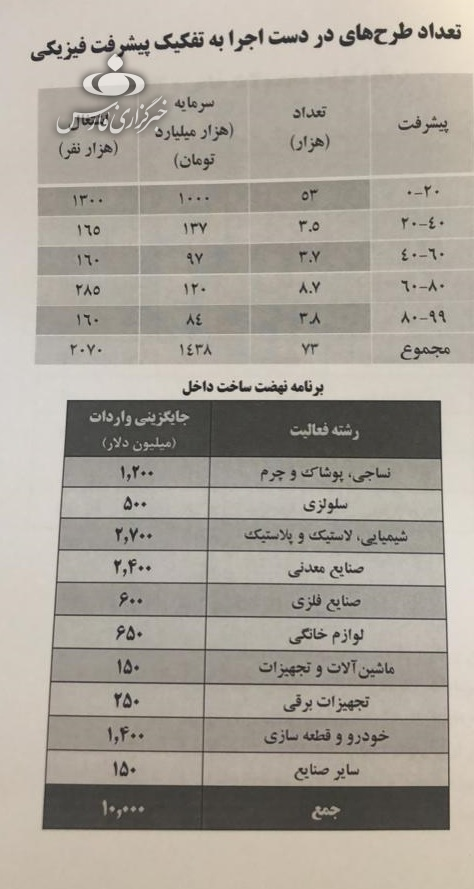 جدیدترین آمار پیشرفت فیزیکی طرح‌های صنعتی / جزئیات داخلی‌سازی 10 میلیارد دلاری صنایع 2