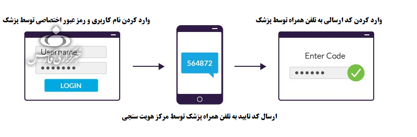 امضای دیجیتال پزشکان؛ نکته‌ای انحرافی برای حذف دفترچه کاغذی! 4