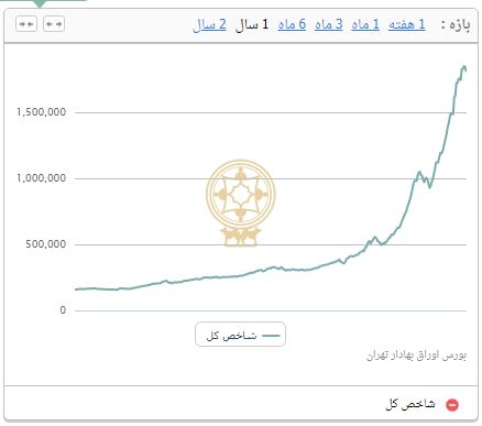 رشد 55 هزار و 776 واحدی شاخص بورس تهران / معامله 29.4 هزار میلیارد تومان در بورس و فرابورس 2