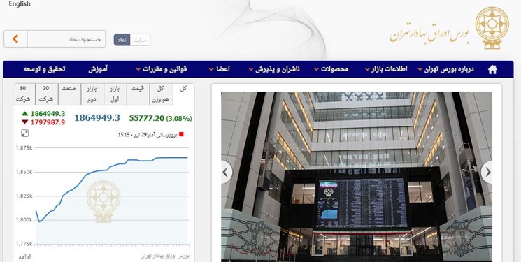 رشد 55 هزار و 776 واحدی شاخص بورس تهران / معامله 29.4 هزار میلیارد تومان در بورس و فرابورس