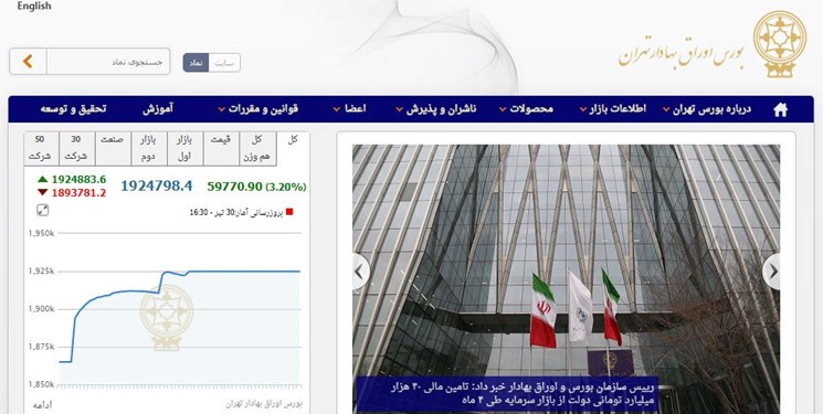 جهش 59 هزار 770 واحدی شاخص بورس تهران / 26 هزار میلیارد تومان امروز در بازار سرمایه معامله شد