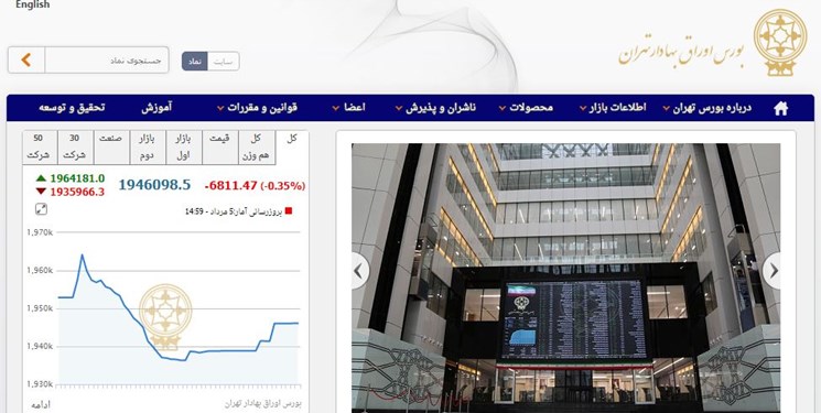 کاهش 6858 واحدی شاخص بورس تهران