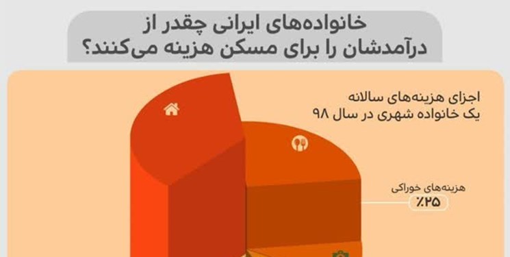 خانواده‌های ایرانی چقدر از درآمدشان را برای مسکن هزینه می کنند؟ +اینفوگرافیک