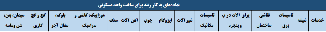 آدرس غلط بنگاه‌های املاک و سازندگان / نقش مصالح ساختمانی در افزایش قیمت مسکن چقدر است؟ 2