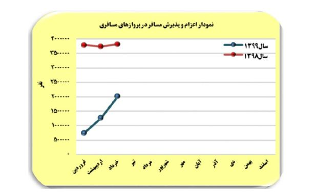 کاهش 64درصدی اعزام و پذیرش مسافر هوایی در 3 ماه نخست سال + نمودار 3