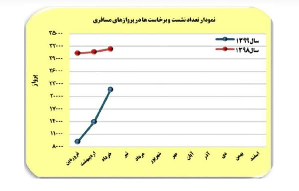 کاهش 64درصدی اعزام و پذیرش مسافر هوایی در 3 ماه نخست سال + نمودار 2