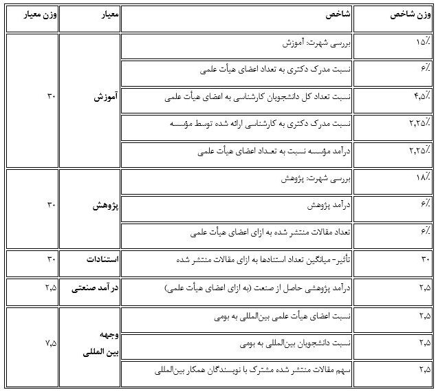 رتبه بندی در گوگل