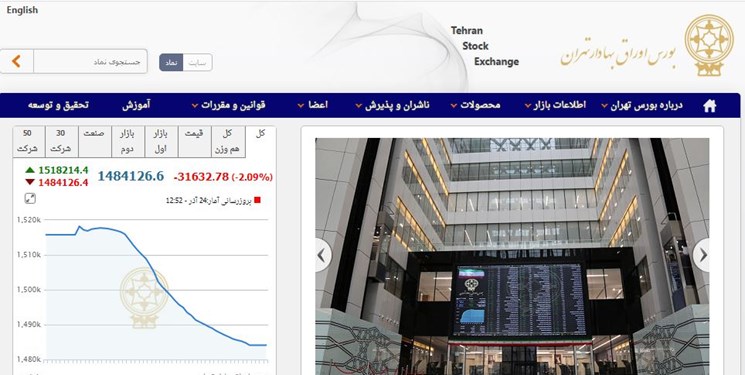 کاهش 31 هزار و 632 واحدی شاخص بورس تهران / ارزش معاملات بورس و فرابورس از 21 هزار میلیارد تومان فراتر رفت