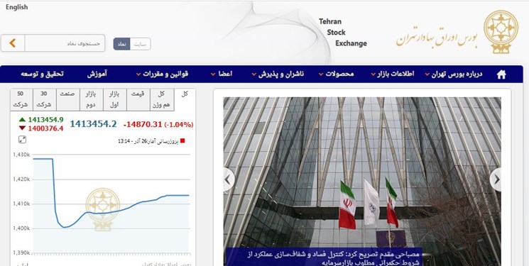 کاهش 14 هزار و 870 واحدی شاخص بورس تهران/ ارزش معاملات بورس و فرابورس 33 هزار میلیارد تومان شد