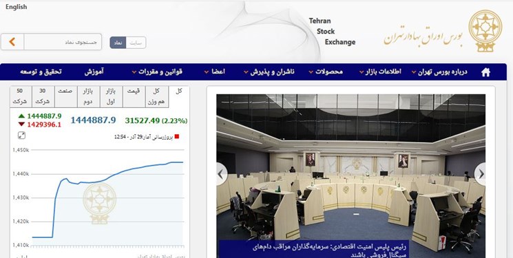 رشد 31 هزار واحدی شاخص بورس تهران/ ارزش معاملات بورس و فرابورس به 17.3 هزار میلیارد تومان رسید