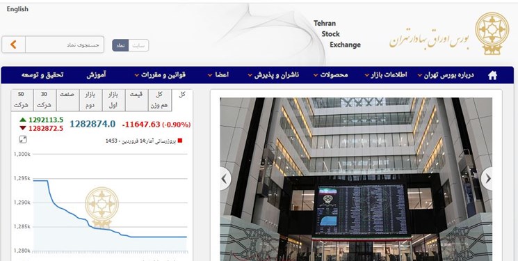 کاهش 11 هزار و 648 واحدی شاخص بورس تهران/ ارزش معاملات به 5 هزار میلیارد تومان رسید