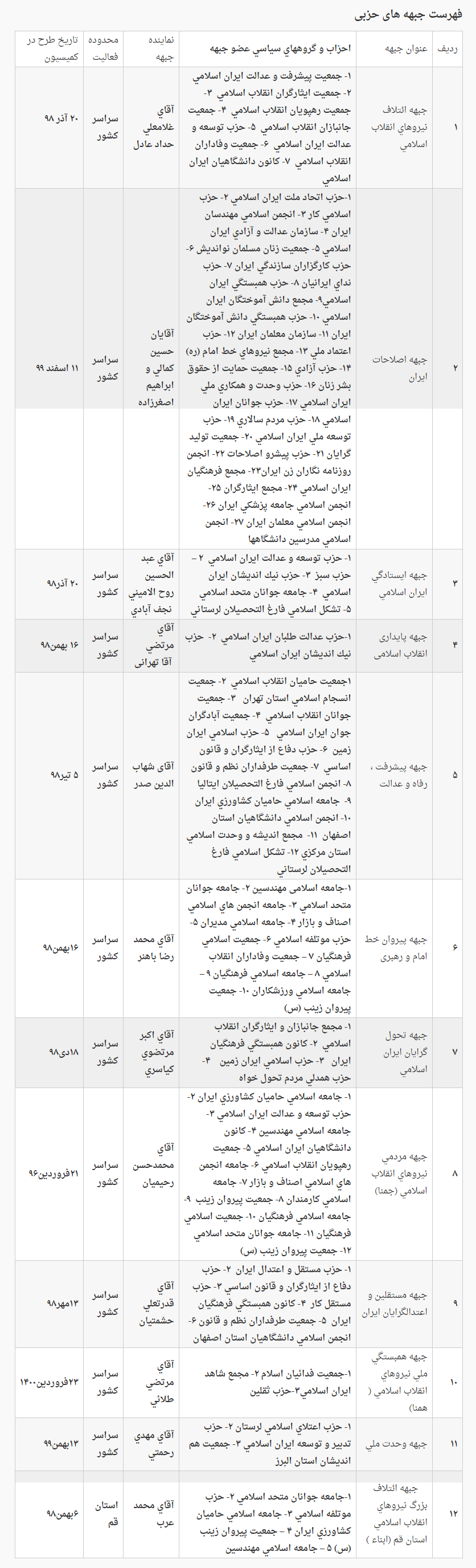 اطلاعیه دبیرخانه کمیسیون ماده 10 احزاب درباره عنوان و جایگاه قانونی جبهه های حزبی 2