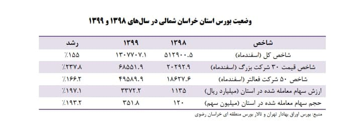 بورس،بازار،تالار،خراسان،استان،شمالي،اقتصاد،ثانويه،سهام،اقتصا ...