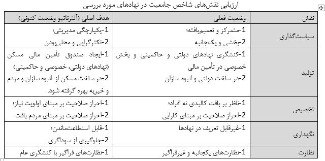 زنجیره تولید مسکن، رهیافتی در نیل به ساماندهی حاشیه‌نشینی /آیا حل مسئله حاشیه‌نشینی راهکار دارد؟