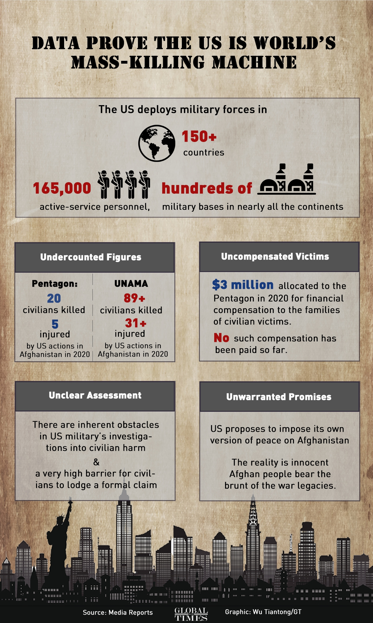 Data prove US world’s mass-killing machine