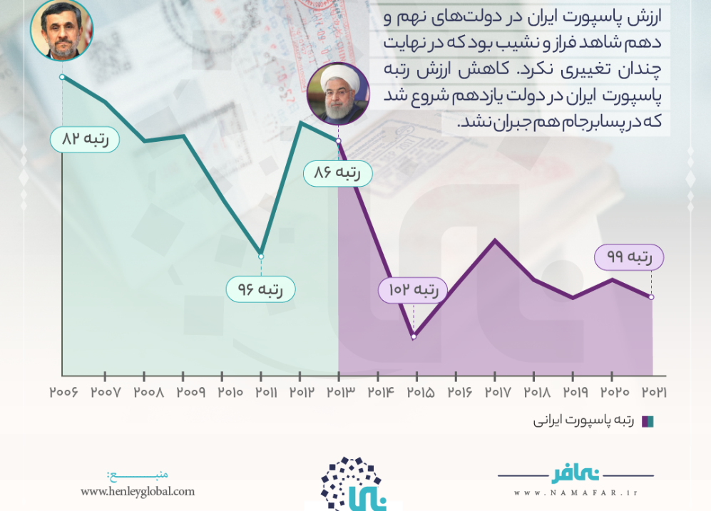 اعتبار پاسپورت ایرانی | سفر به عراق یا ماداگاسکار؟ 4