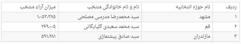 نتیجه انتخابات مجلس خبرگان در سه حوزه انتخابیه مشهد، قم و مازندران 2