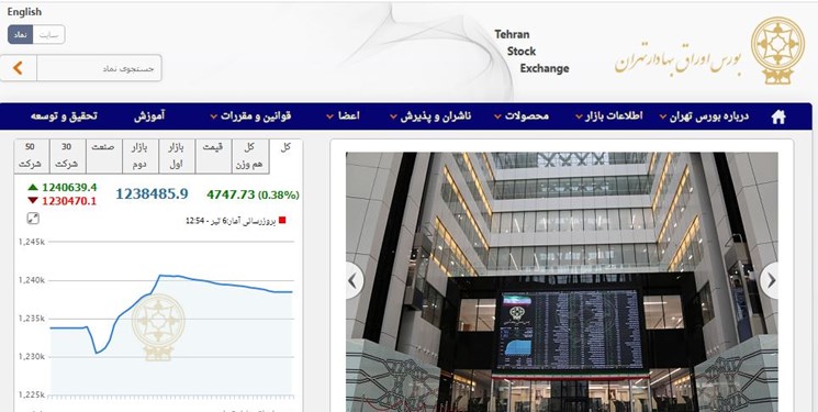 رشد 4747 واحدی شاخص بورس تهران/ ارزش معاملات دو بازار به 9.3 هزار میلیارد تومان رسید