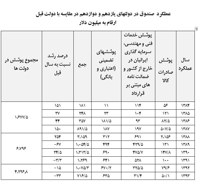 معافیت صندوق ضمانت صادرات ایران از مالیات بر ارزش افزوده