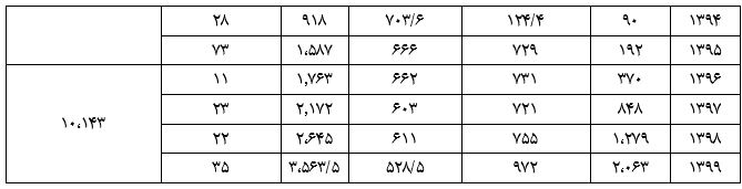 معافیت صندوق ضمانت صادرات ایران از مالیات بر ارزش افزوده