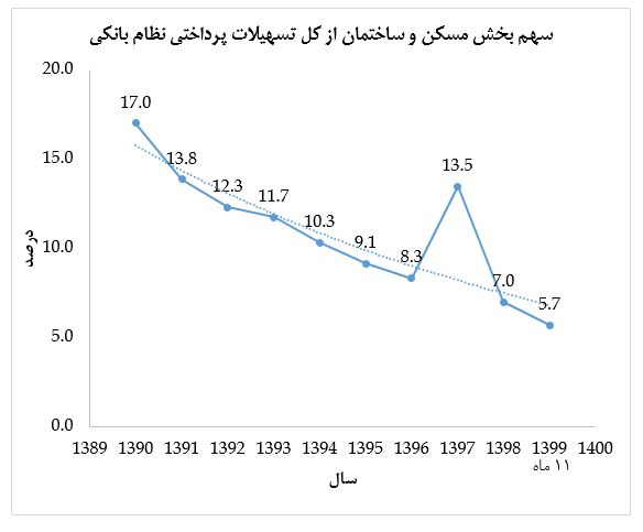 نمودار سهم بخش مسکن و ساختمان از کل تسهیلات پرداختی نظام بانکی